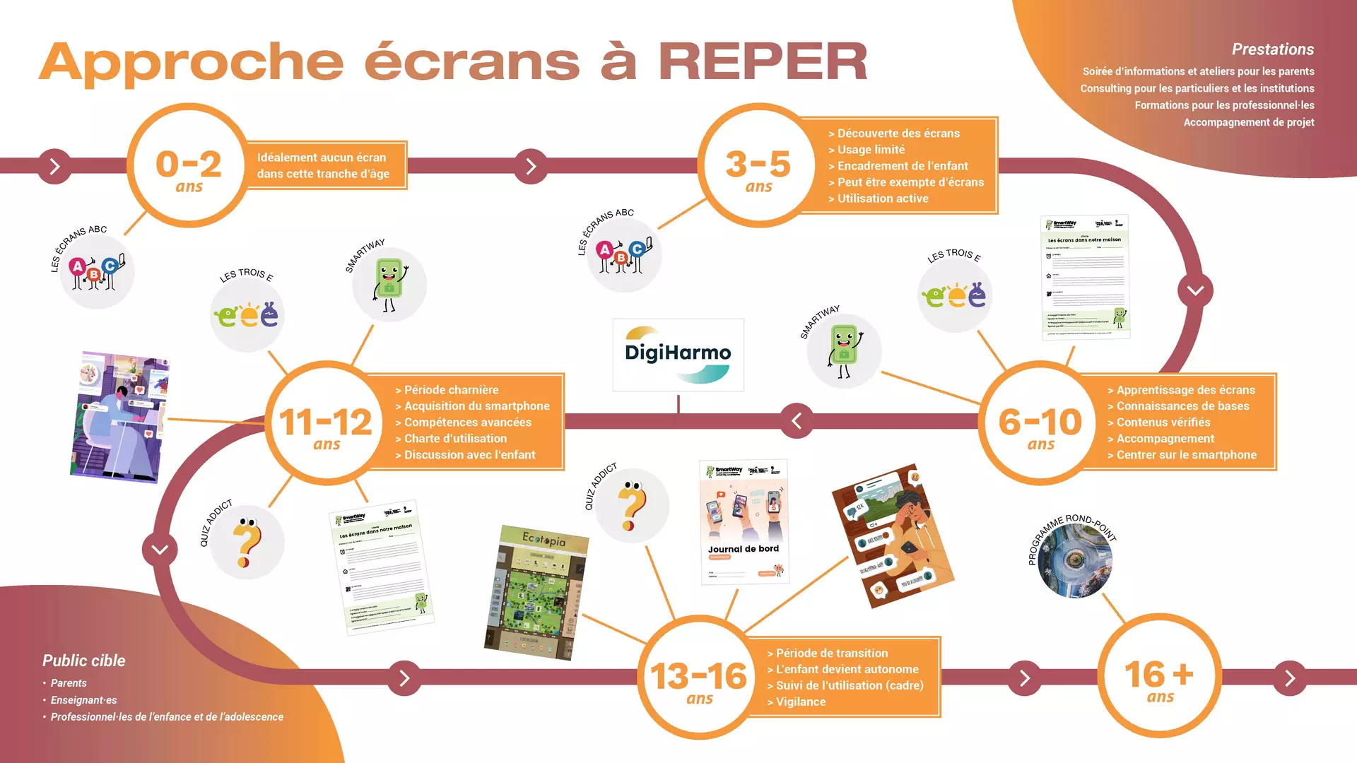 Infographie de l'approche écrans de REPER