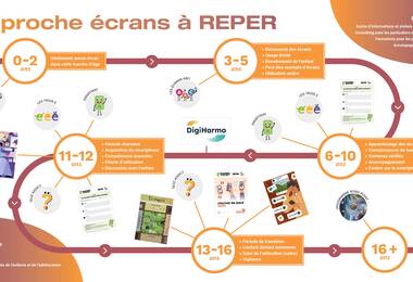 Infographie de l'approche écrans de REPER